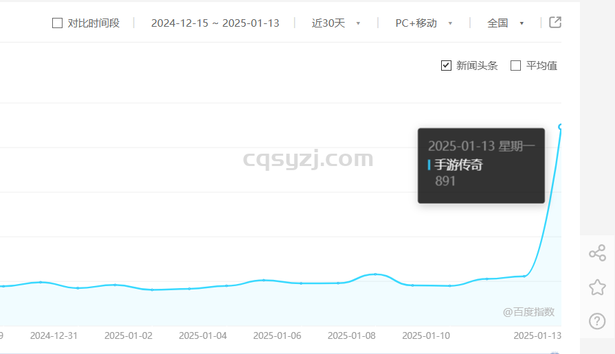 “传奇手游相关词”百度搜索指数,其中热血合击表现不错！